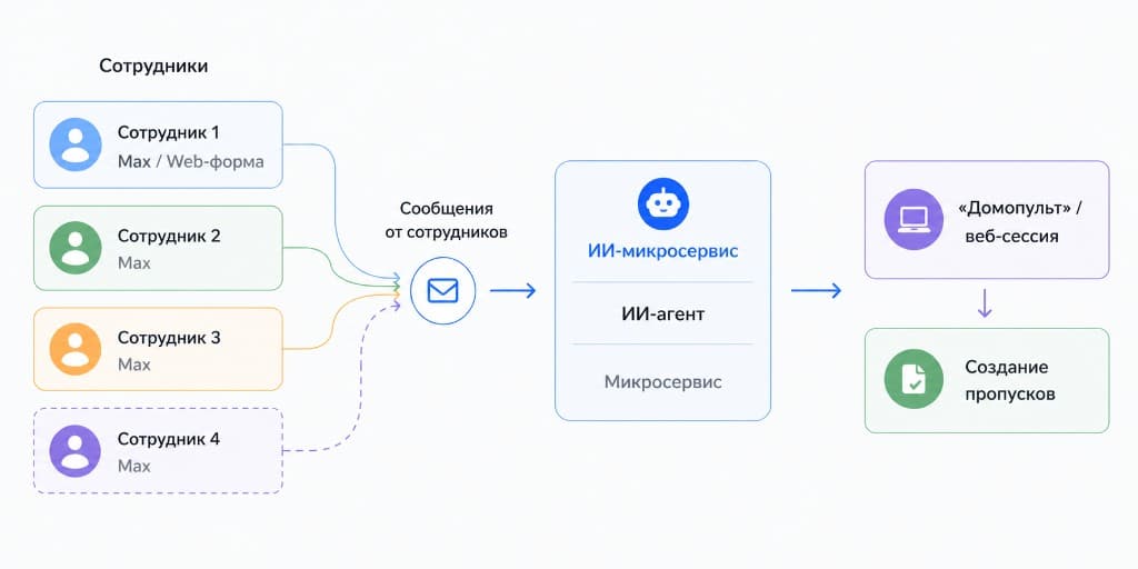 Схема архитектуры: сотрудники отправляют сообщения через MAX или веб-форму, ИИ-микросервис обрабатывает их и создаёт пропуска в «Домопульте»